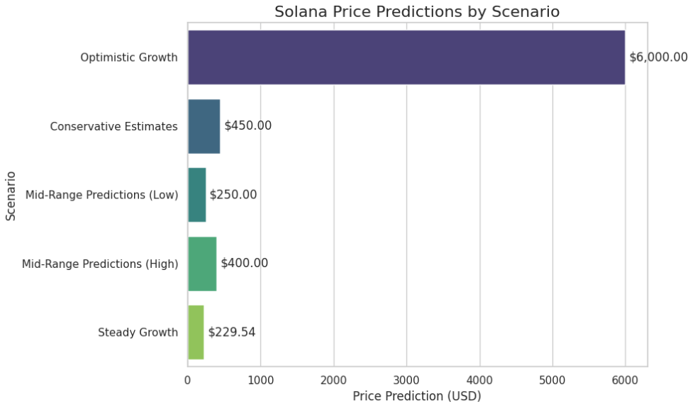 Solana Price Prediction Crypto