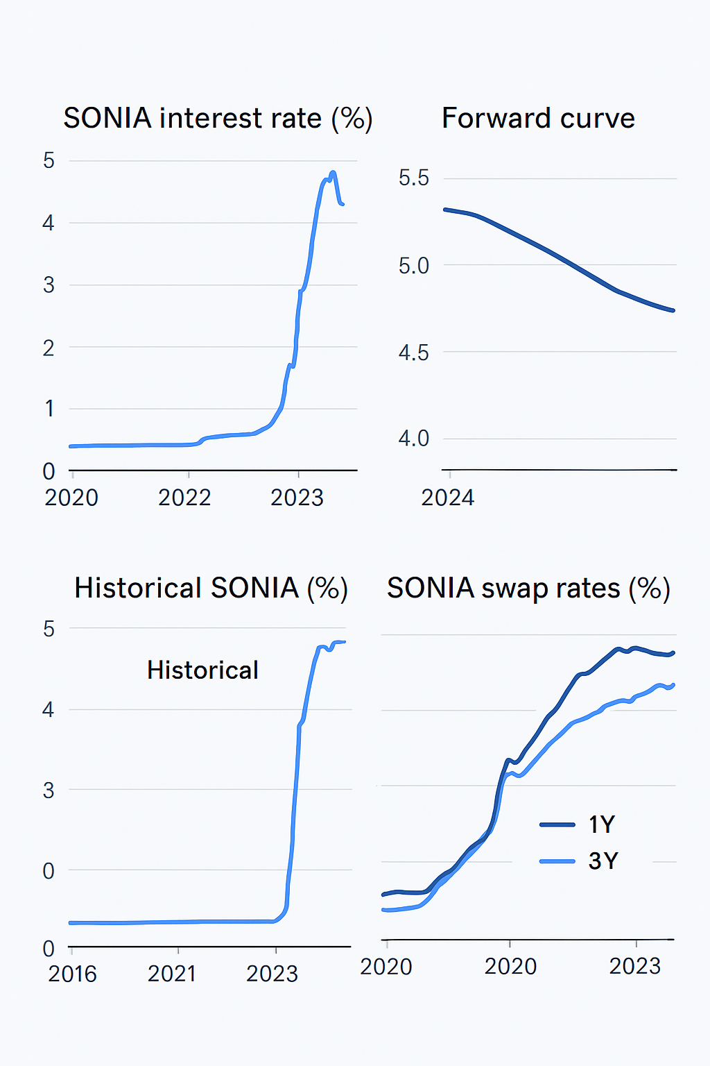 Sonia Interest Rates