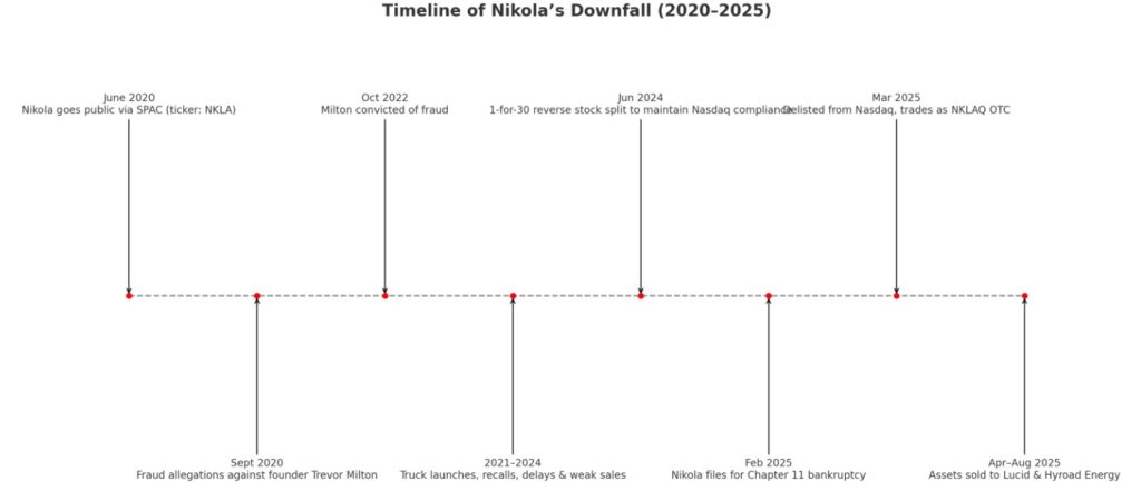 Timeline of Nikola Downfall 2020-2025