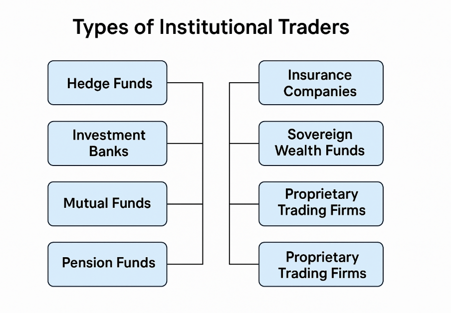 Type of Institutional Traders