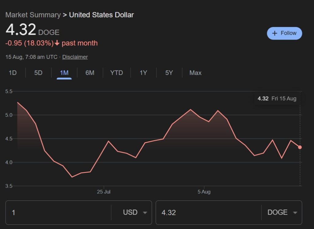 USD to Dogecoin