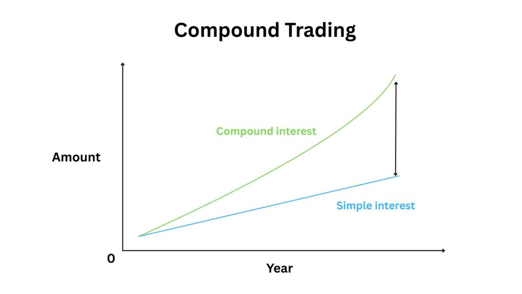 What is Compound Trading