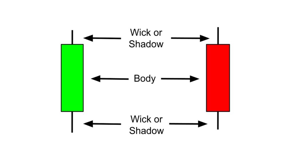 How to Read Candlestick Charts - ultima markets