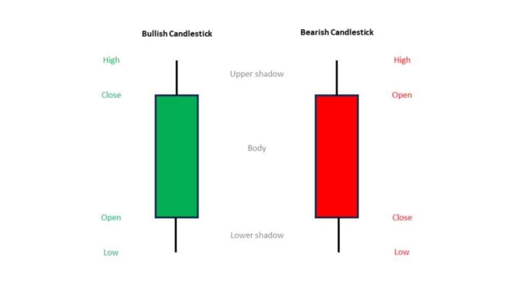 Step-by-Step Tutorial on Reading Candlestick Charts - ultima markets