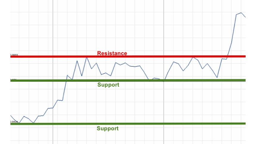 Drawing Support and Resistance Lines on Candlestick Charts - ultima markets
