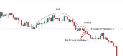How to Spot Inverted Cup and Handle Pattern