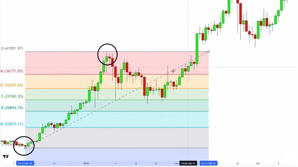 How to Use Fibonacci Retracement and how to draw it with a wick to wick method