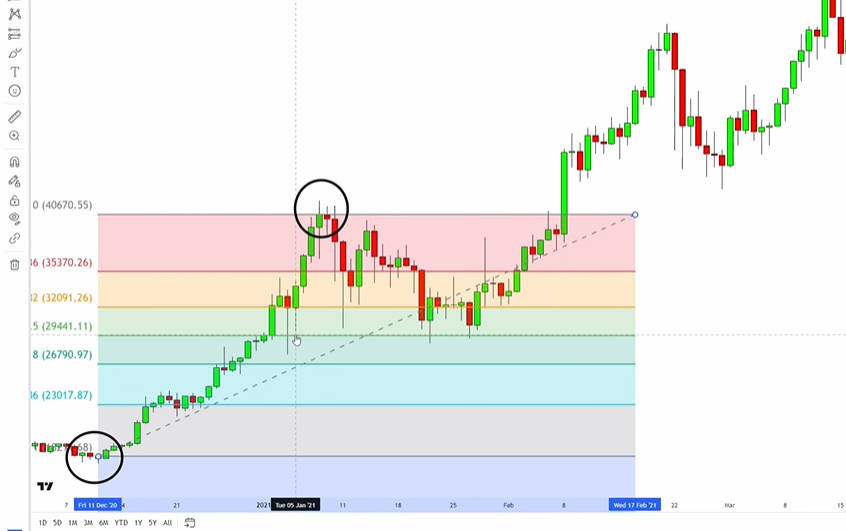 How to Use Fibonacci Retracement and how to draw it with a close to close method