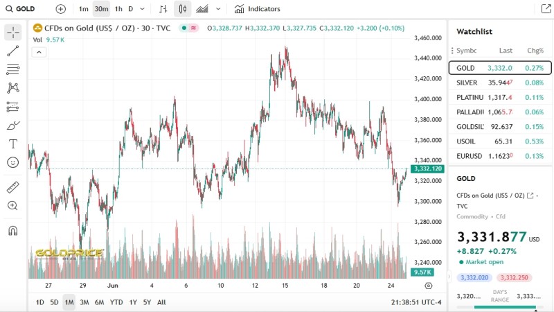 Gold price trend - ultima markets
