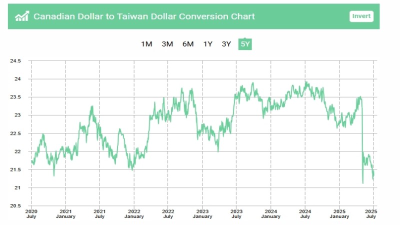 CAD to TWD exchange rate trends - Ultima Markets