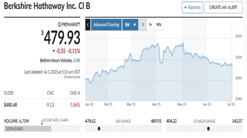 Berkshire Hathaway Stock Performance - ultima markets