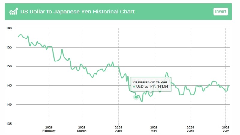 USD to JPY historical exchange rate trends - ultima markets