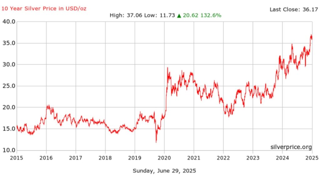 10-year historical silver price trend chart- ultima markets