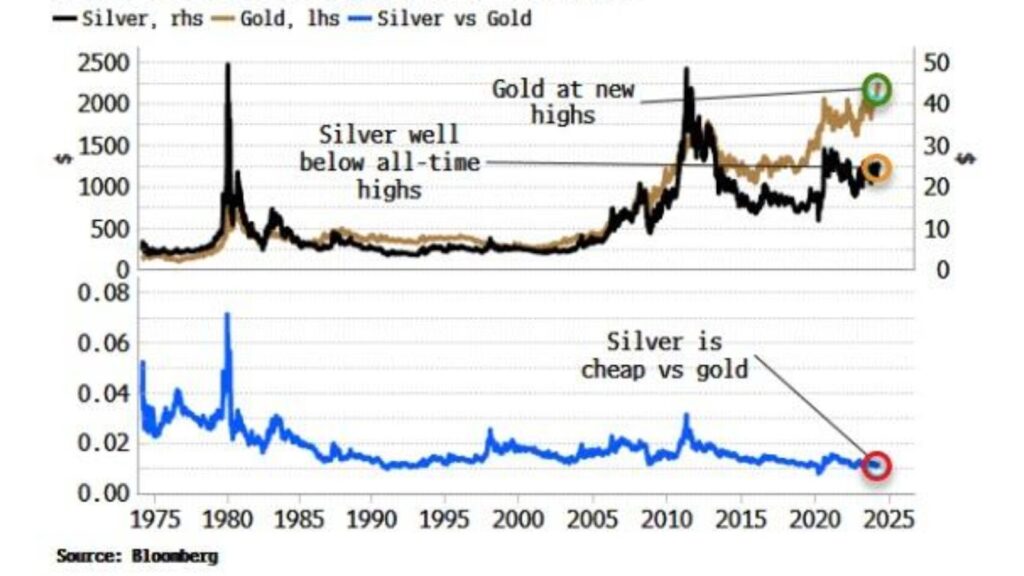 Silver price vs gold price- ultima markets