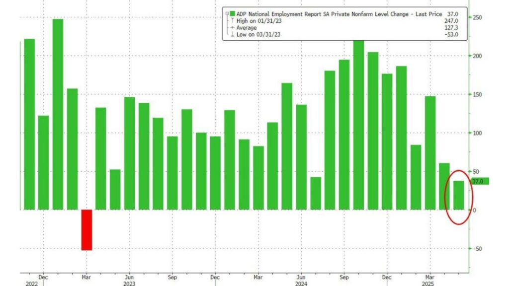 May ADP employment shocks with lowest figure in two years - ultima markets
