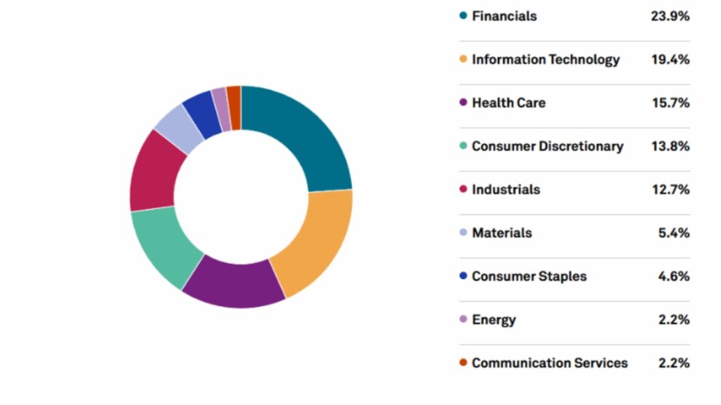Dow Jones Industrial Index Component Sector Weights- ultima markets