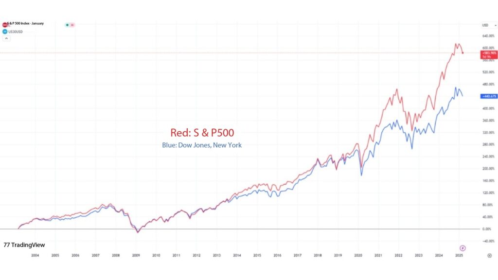 Differences Between the Dow Jones Index and S&P 500- ultima markets