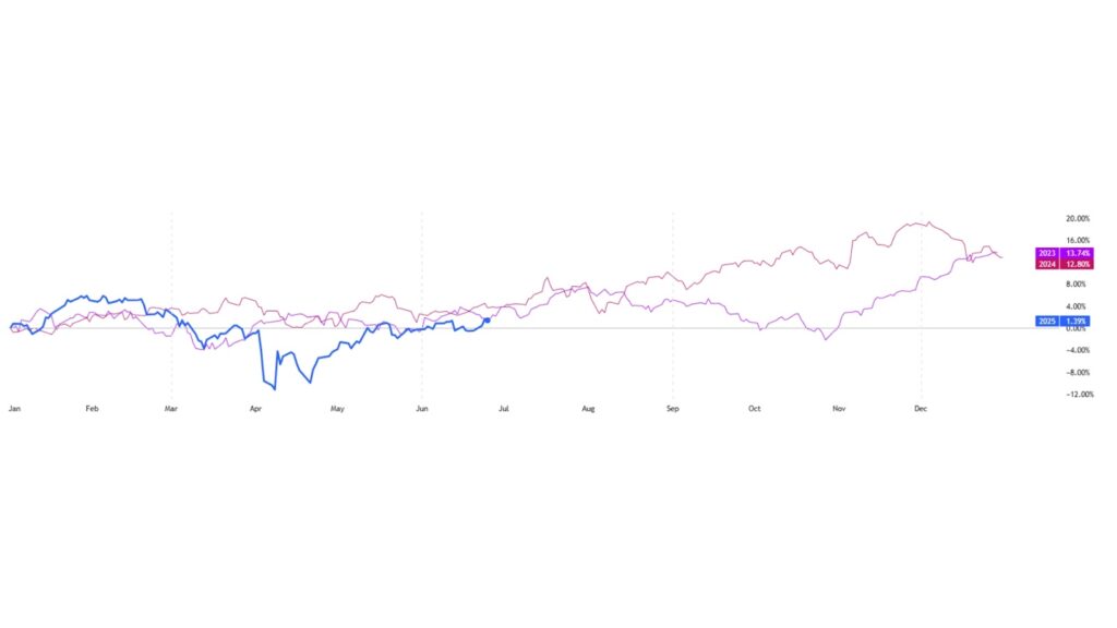 Dow Jones Index Historical Highs and Lows- ultima markets
