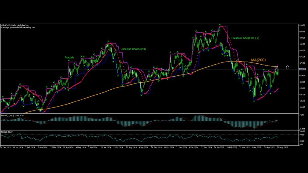 Google stock chart analysis - ultima markets