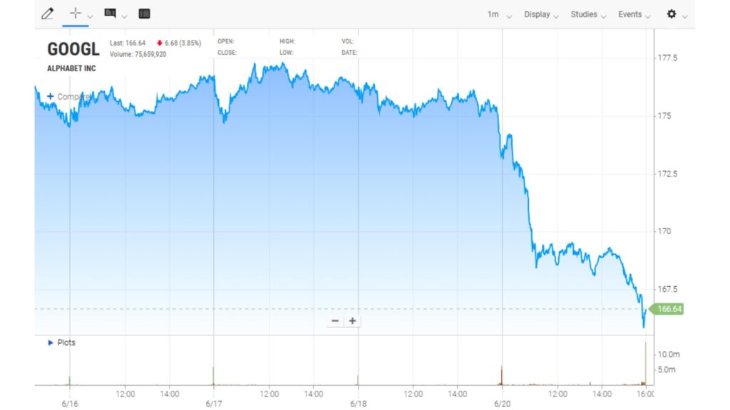 GOOGL stock price performance over the past week - ultima markets