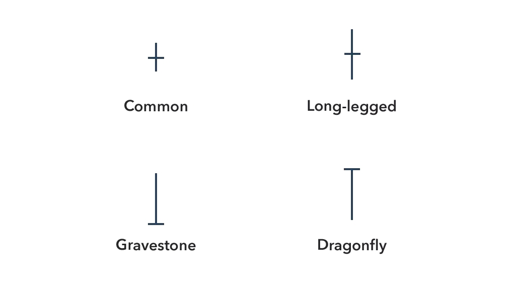 Common doji star patterns and how to use them - Ultima Markets