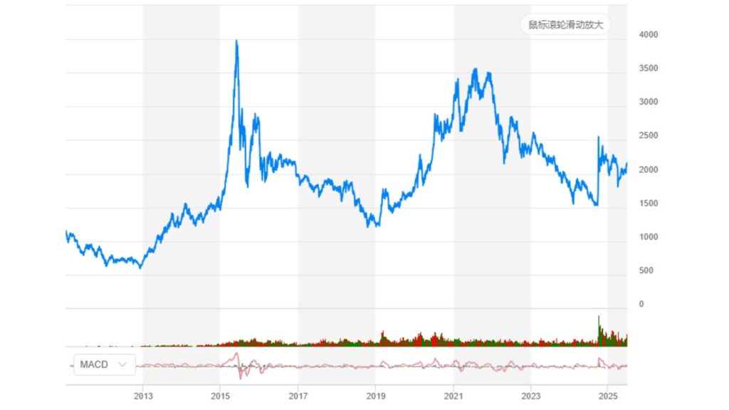 Historical trend chart of the ChiNext Index- ultima markets