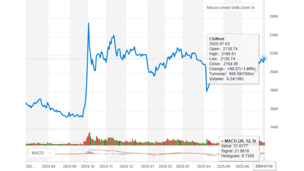 ChiNext Index trend review from early 2025 to now- ultima markets