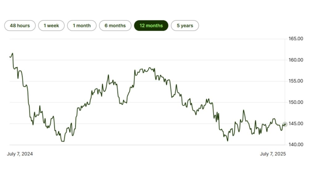 Japanese yen hits record low against the US dollar - ultima markets
