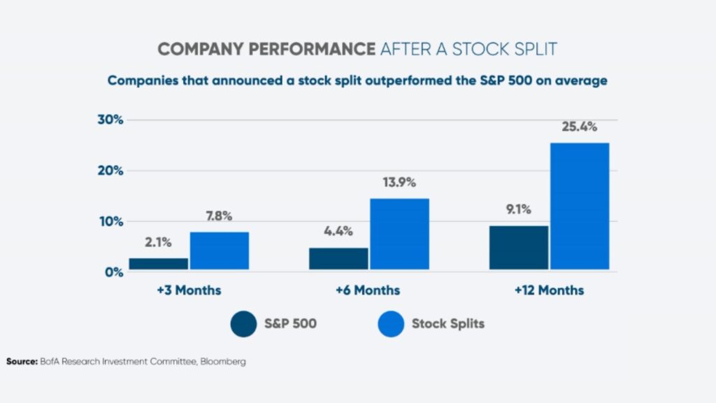 Performance of companies after stock splits- ultima markets