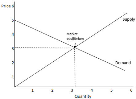 A market clearing price graph consisting of a supply and demand line reaching a point of market equilibrium.