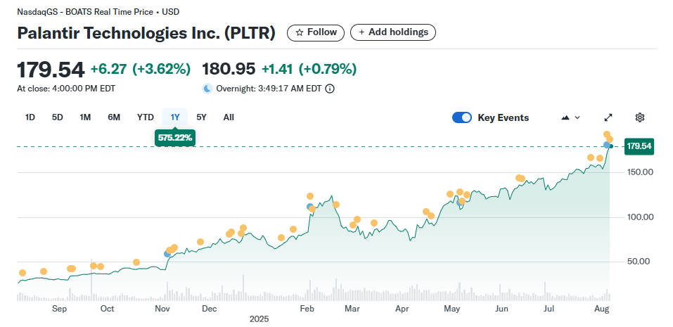1Y viewing of PLTR's chart demonstrating it as a high risk high reward stock.