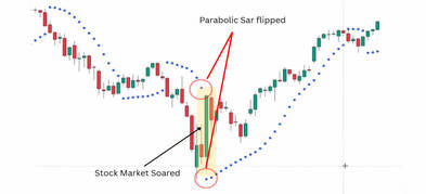 The Parabolic SAR Indicator Explained