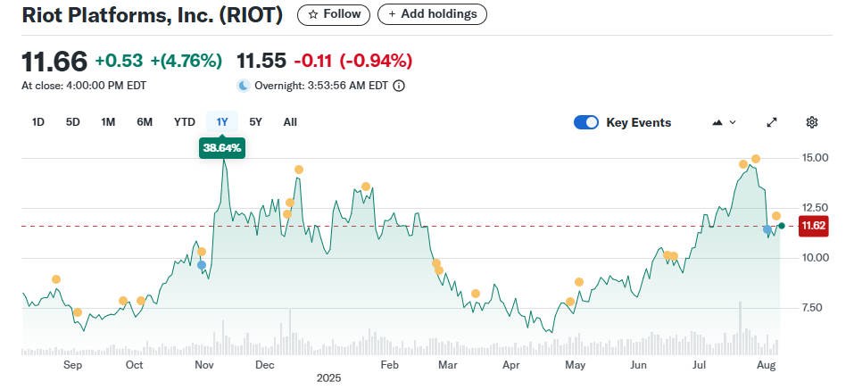 1Y viewing of RIOT's chart demonstrating it as a high risk high reward stock.
