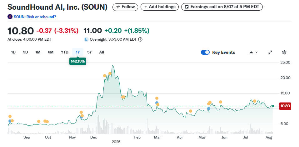 1Y viewing of SOUN's chart demonstrating it as a high risk high reward stock.