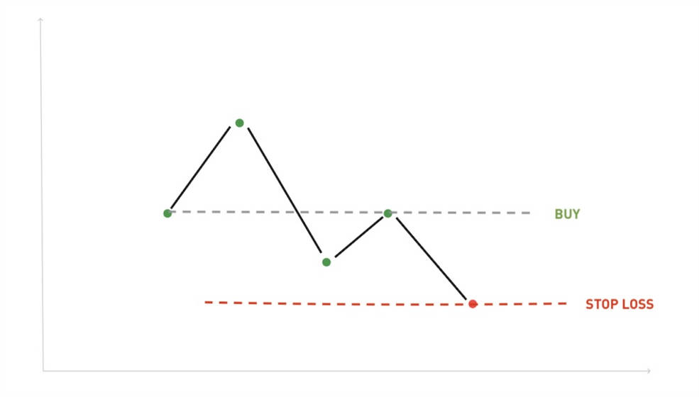 stop loss is a line that cuts off your order when it hits your limit and is different from trailing stop loss.