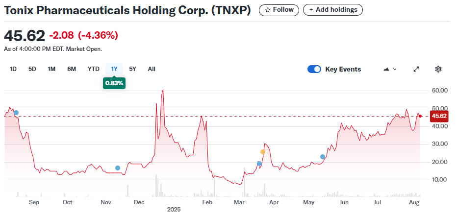 1Y viewing of TNXP's chart demonstrating it as a high risk high reward stock.