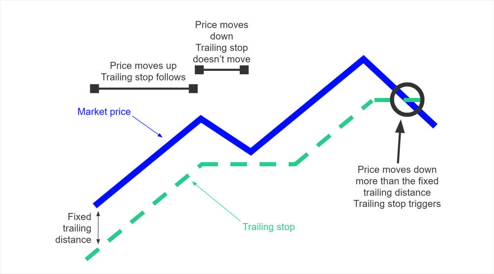 A trailing stop loss will follow the market price as it moves higher.
