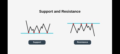 Support and Resistance Indicator Explained