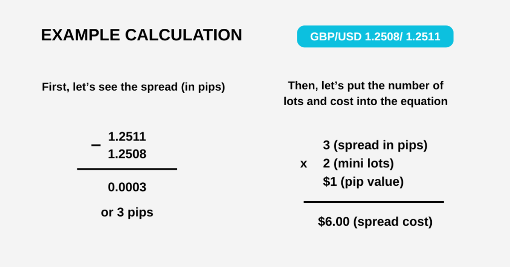 A calculation example on how to find the cost of the spread