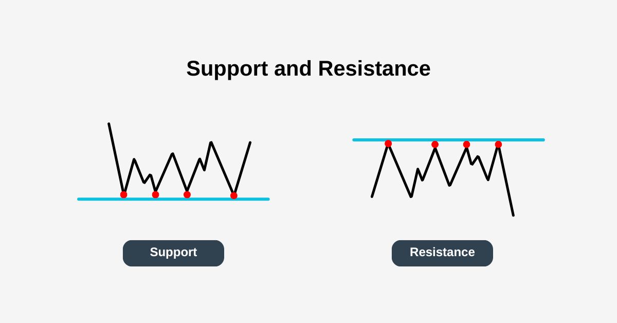 Support and Resistance Indicator, on the support and resistance graphs - Ultima Markets