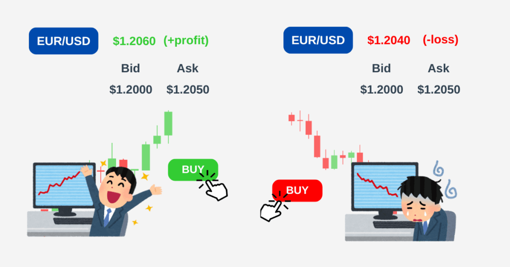 Bid price vs ask price in an example illustrated