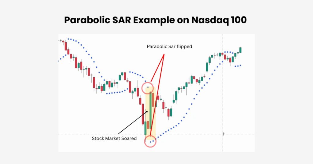 An example of the parabolic SAR indicator on the recent Nasdaq 100. - Ultima Markets