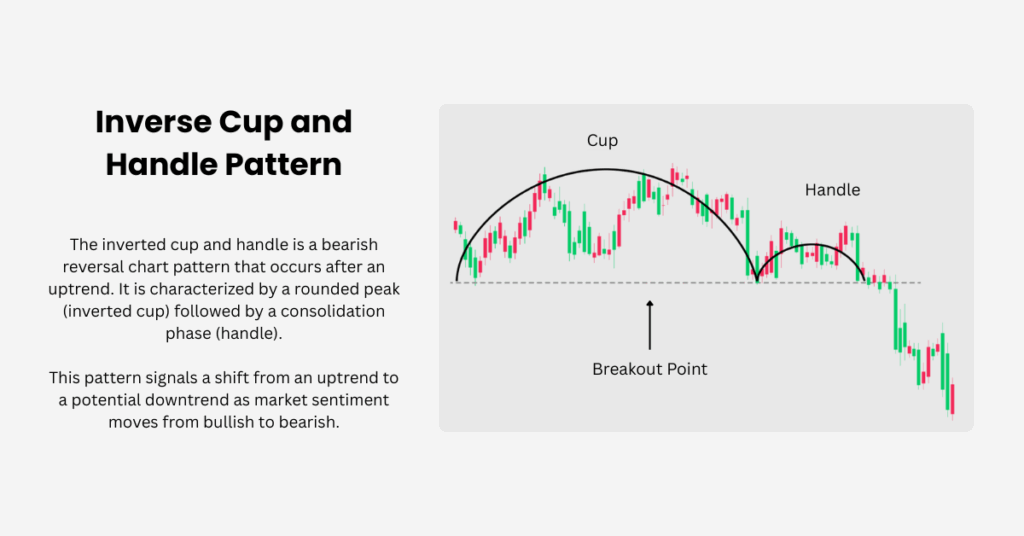 The inverted Cup and Handle Pattern is a bearish reversal chart pattern, also known as the reverse cup and handle pattern. - Ultima Markets