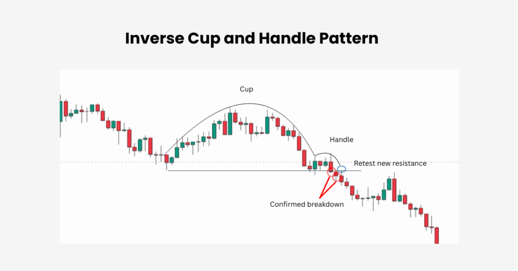 The inverted Cup and Handle Pattern can be identified with an uptrend and confirmed breakdown. - Ultima Markets