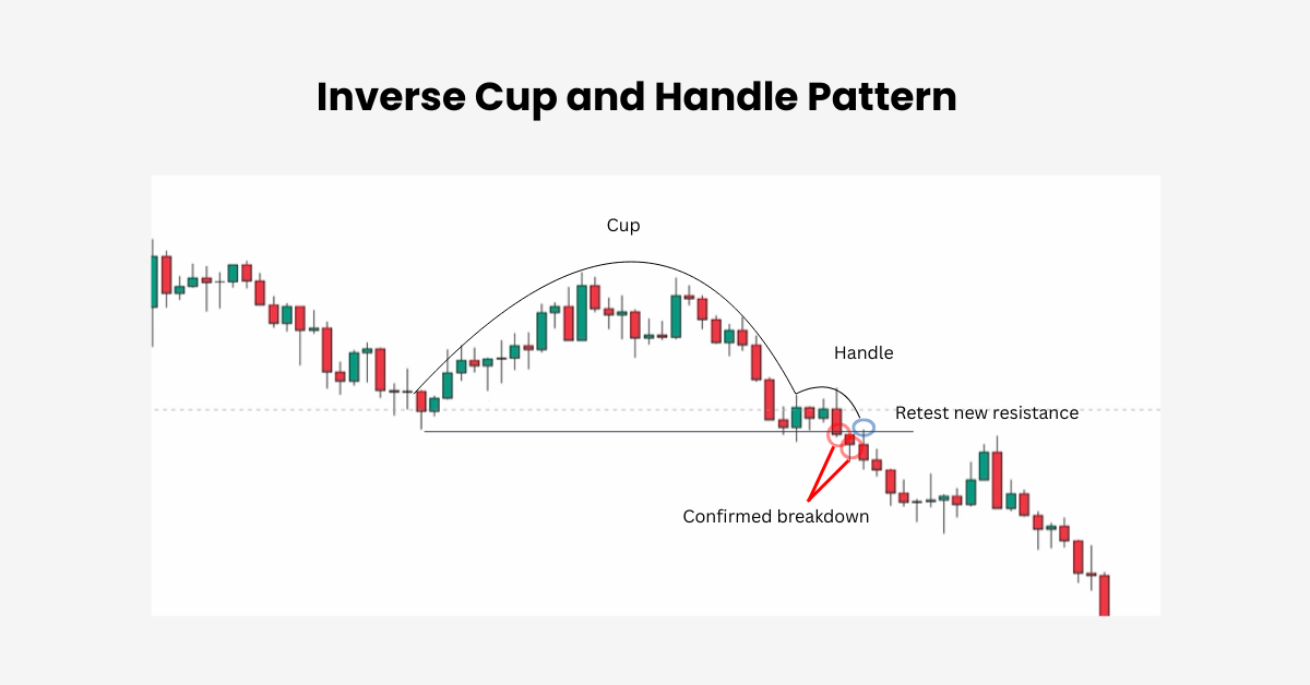 How to Spot Inverted Cup and Handle Pattern | Ultima Markets