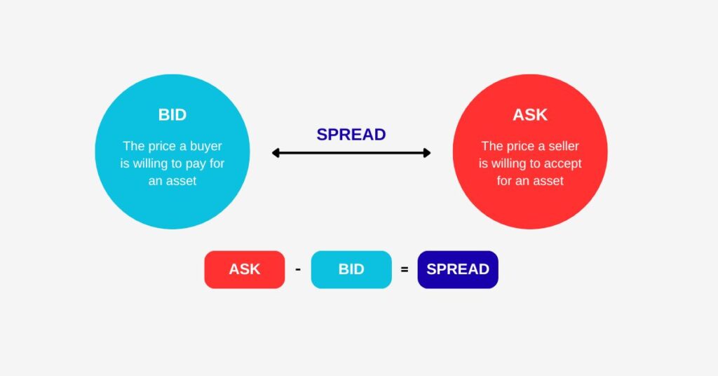 What Is a Spread in Trading? It is the ask price minus the bid price - Ultima Markets