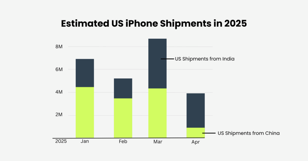 The iphone 17 release may drive APPL stock growth but volatility will depend on how buyers react to the iphone being assembled at India. - Ultima Markets