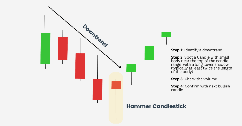 Recognise a Red Hammer Candlestick step by step - Ultima Markets