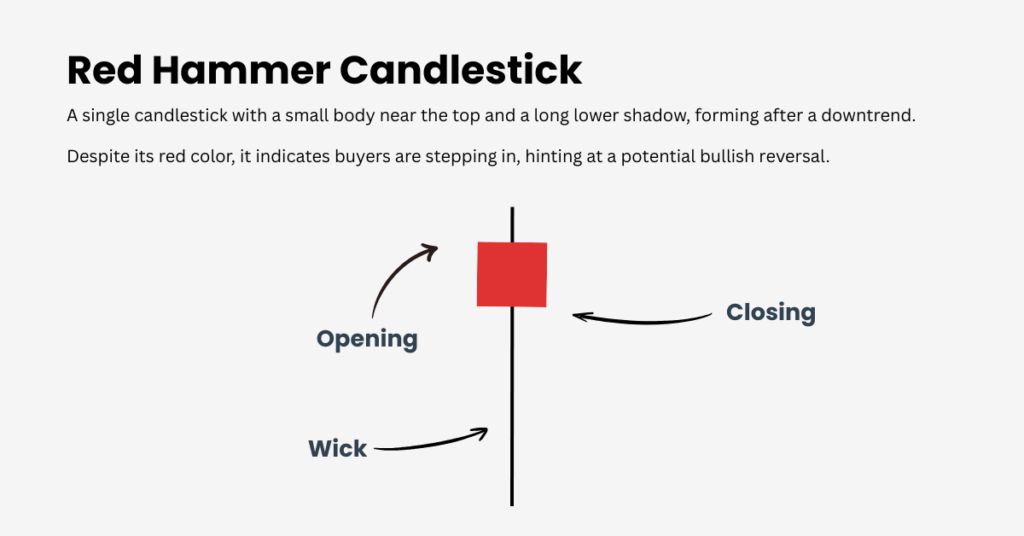 Red Hammer Candlestick is a single candlestick that has a small body with a long shadow - Ultima Markets