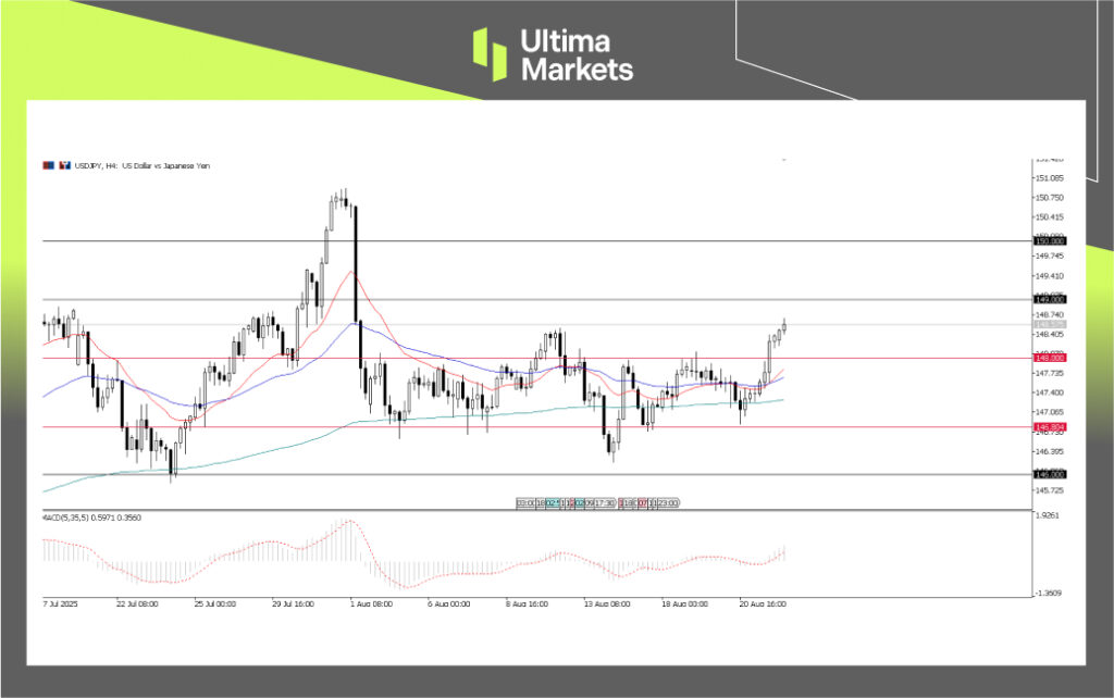 USD/JPY, H4 Chart Analysis | Source: Ultima Market MT5